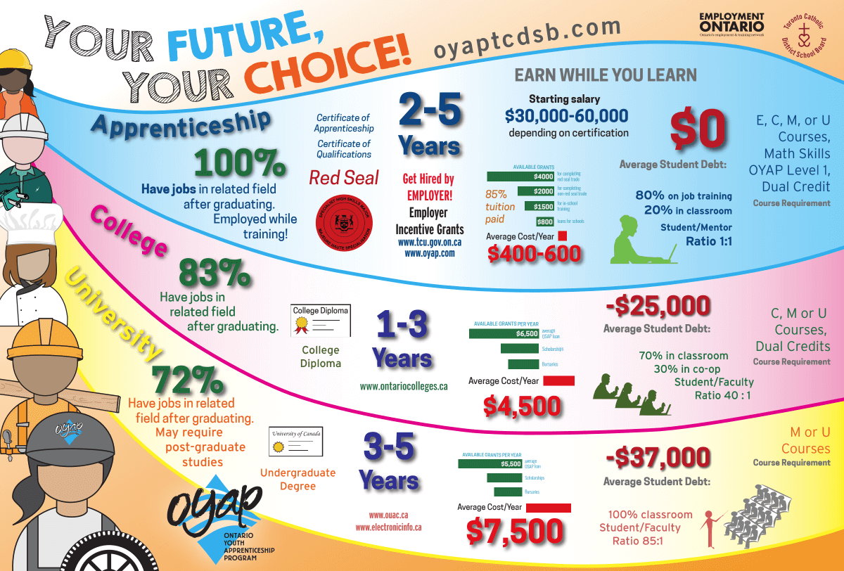 Your Future, Your Choice Statistics